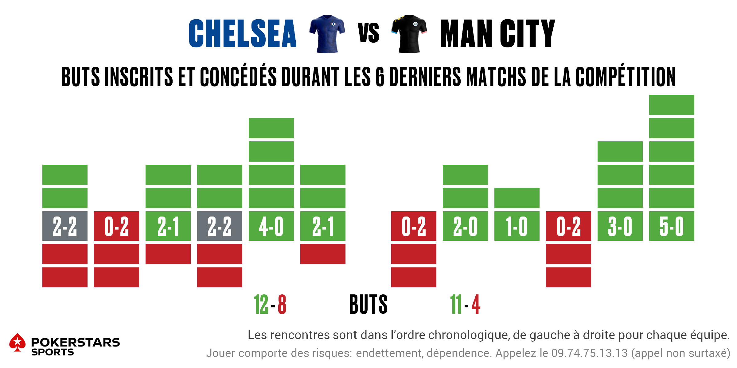 Chelsea v Man City - Form FR